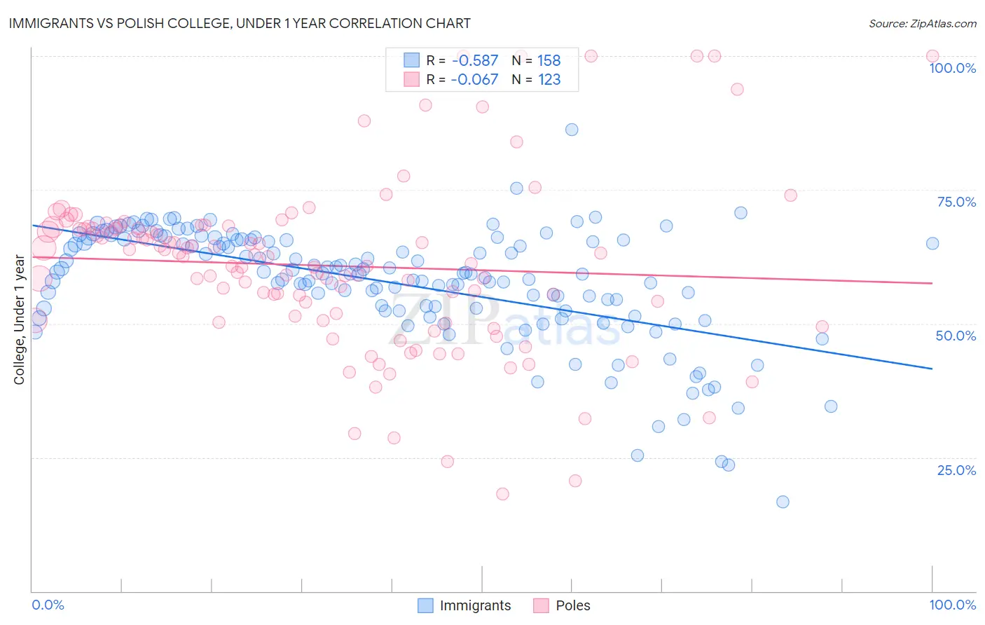 Immigrants vs Polish College, Under 1 year