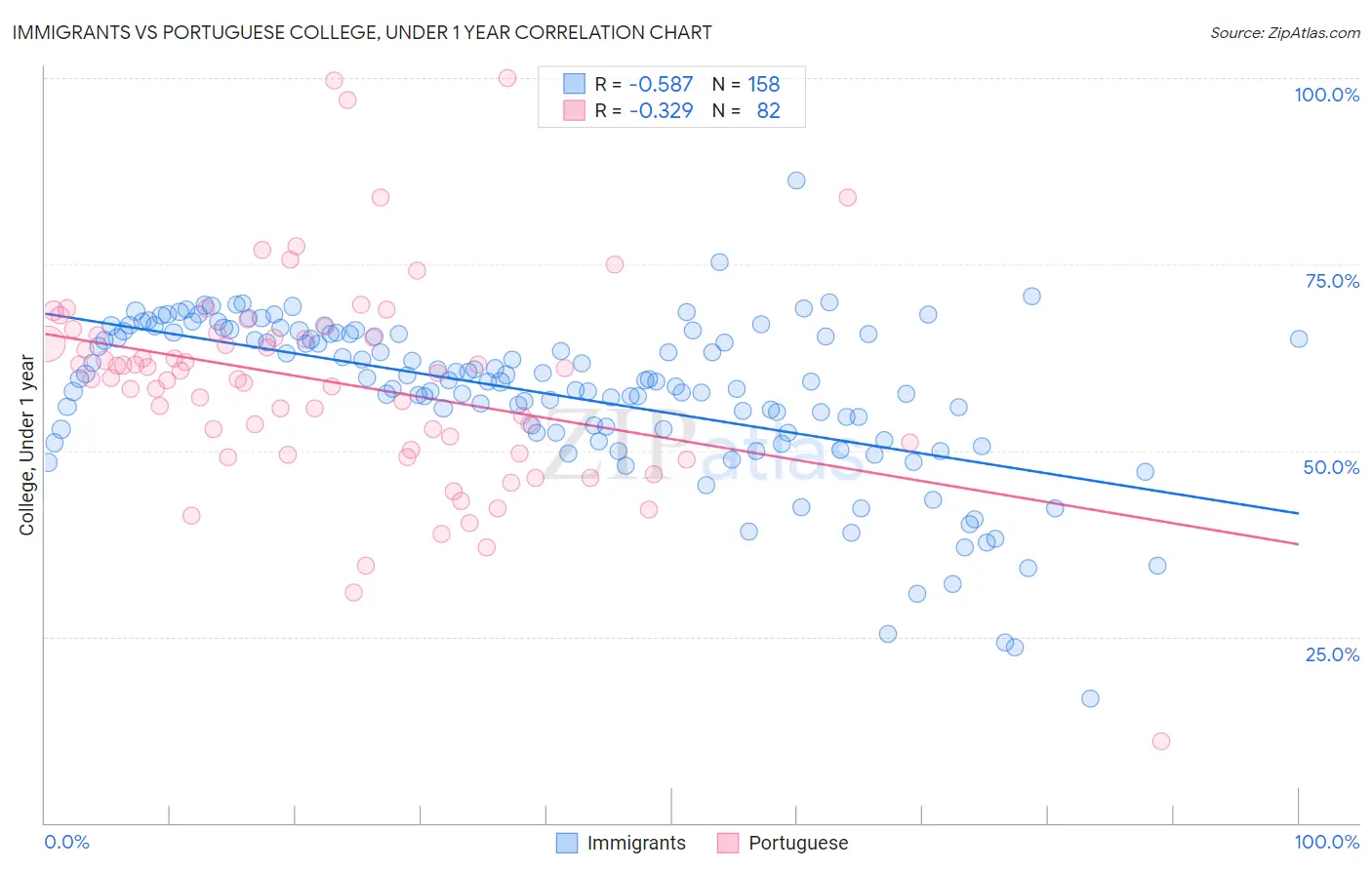 Immigrants vs Portuguese College, Under 1 year