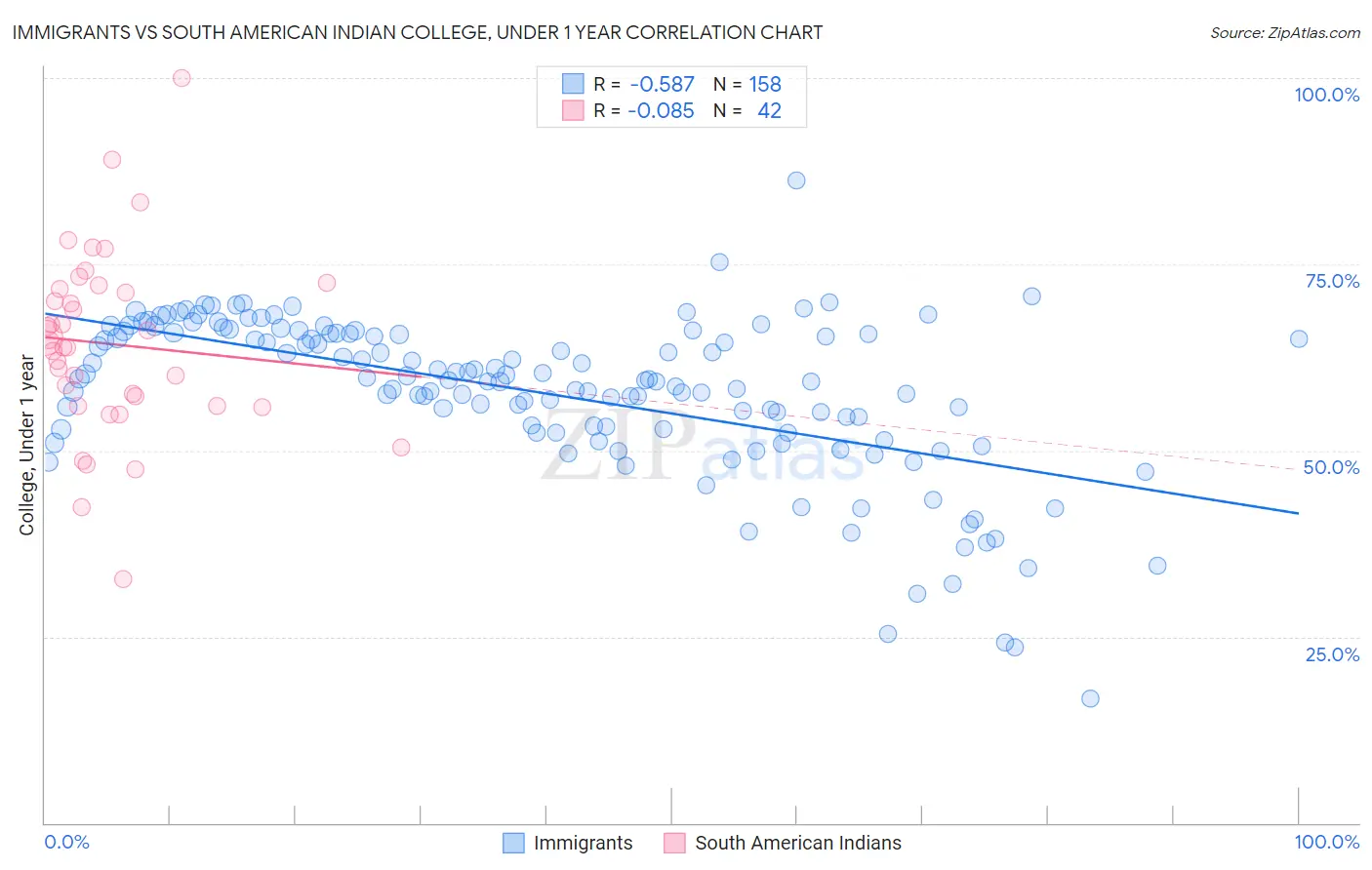 Immigrants vs South American Indian College, Under 1 year