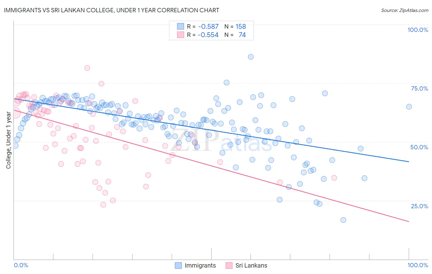 Immigrants vs Sri Lankan College, Under 1 year