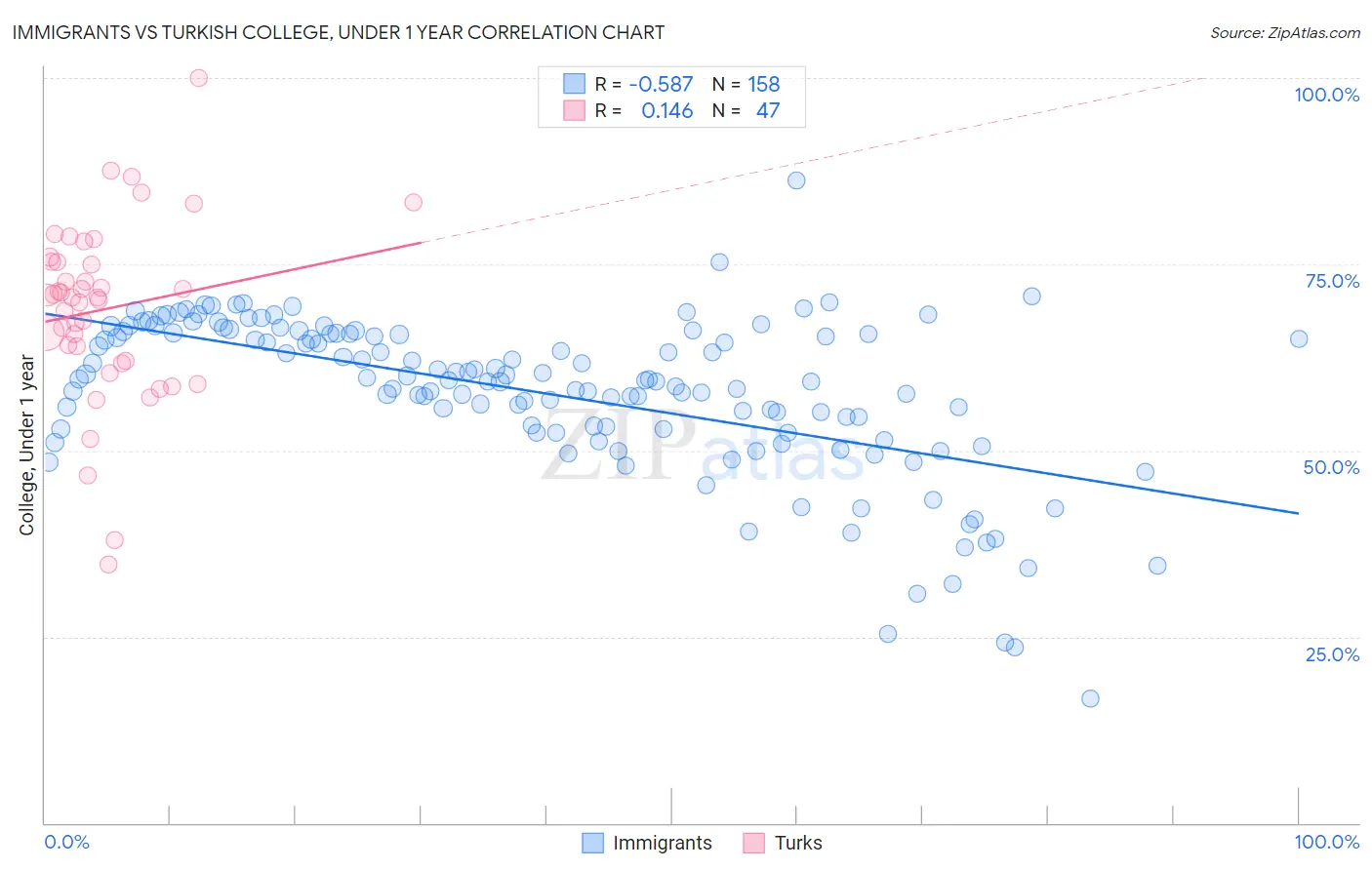 Immigrants vs Turkish College, Under 1 year