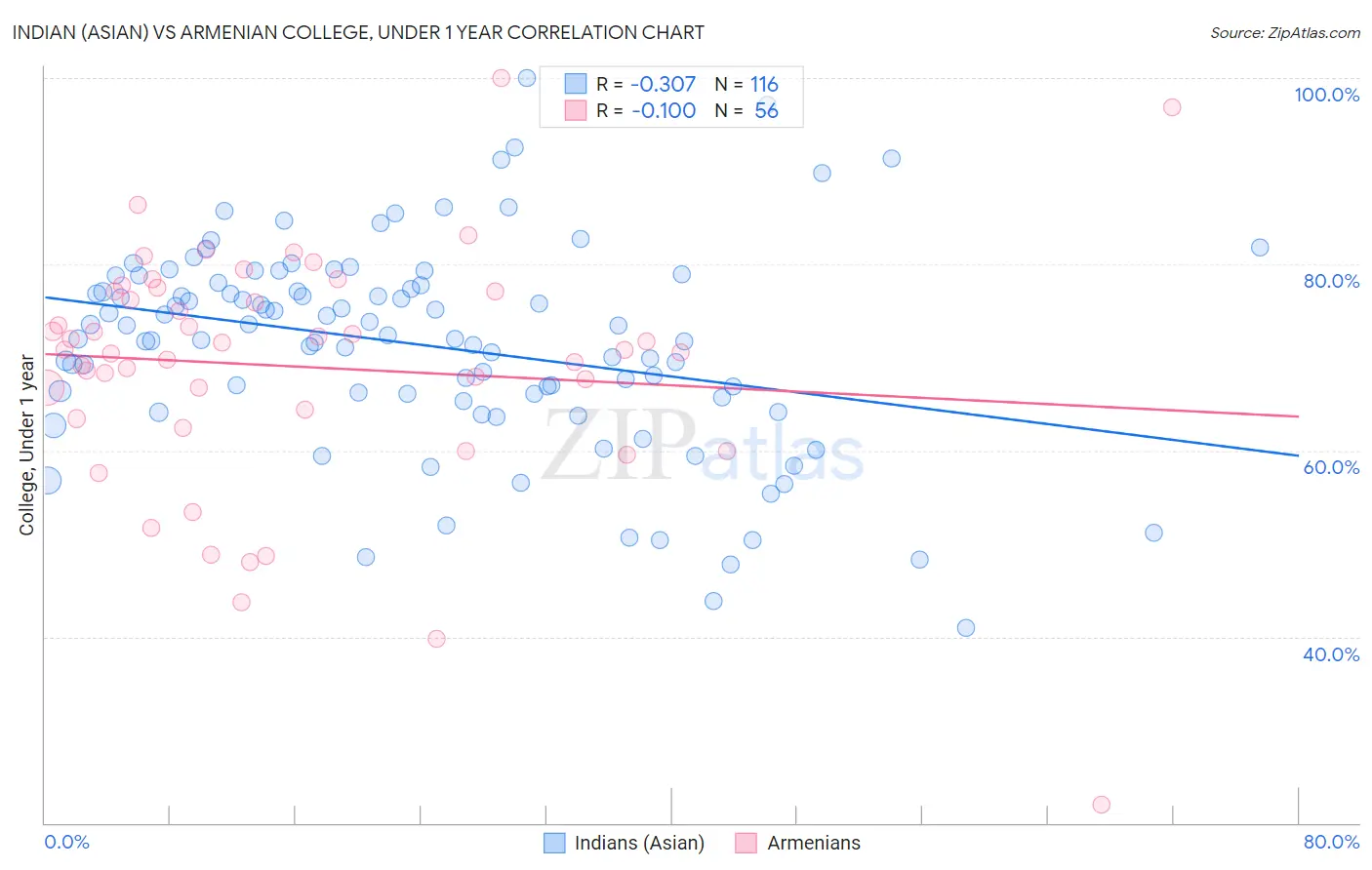 Indian (Asian) vs Armenian College, Under 1 year