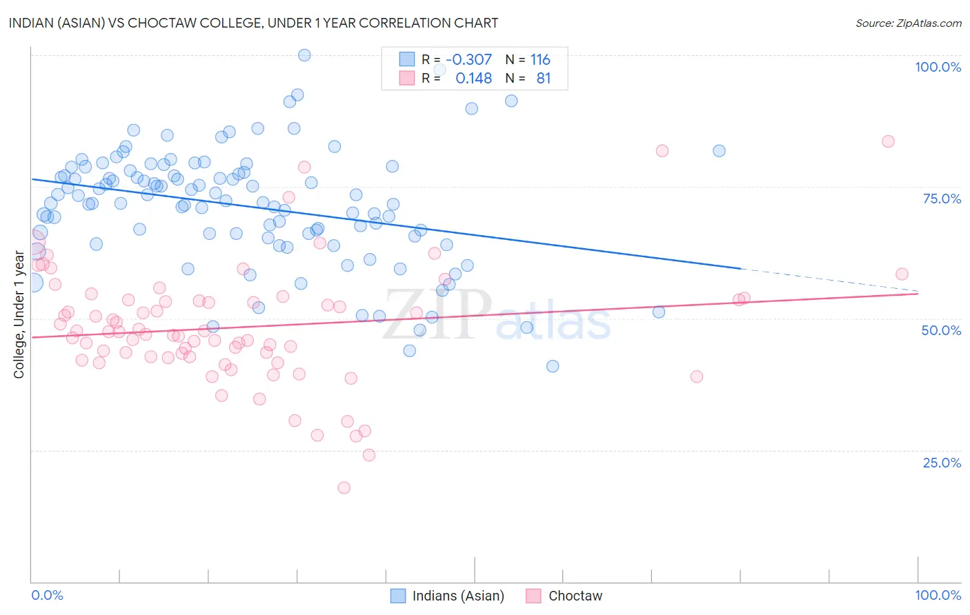 Indian (Asian) vs Choctaw College, Under 1 year