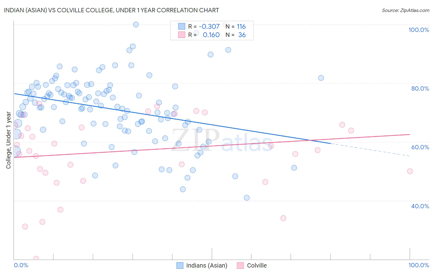 Indian (Asian) vs Colville College, Under 1 year