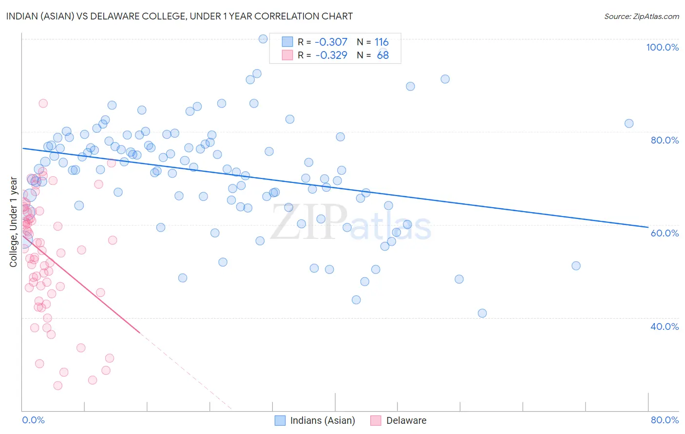 Indian (Asian) vs Delaware College, Under 1 year