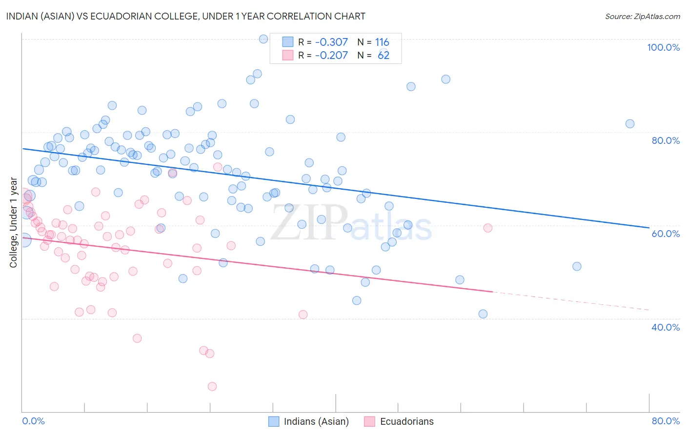 Indian (Asian) vs Ecuadorian College, Under 1 year