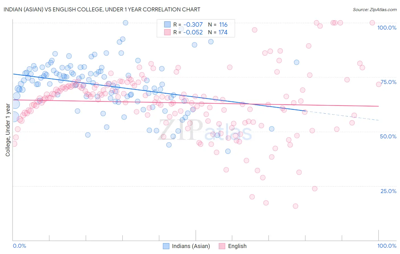 Indian (Asian) vs English College, Under 1 year