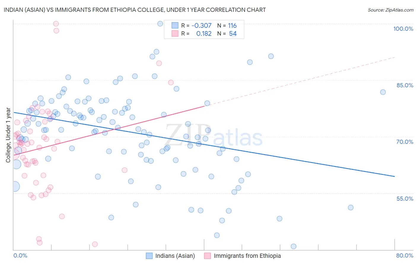 Indian (Asian) vs Immigrants from Ethiopia College, Under 1 year