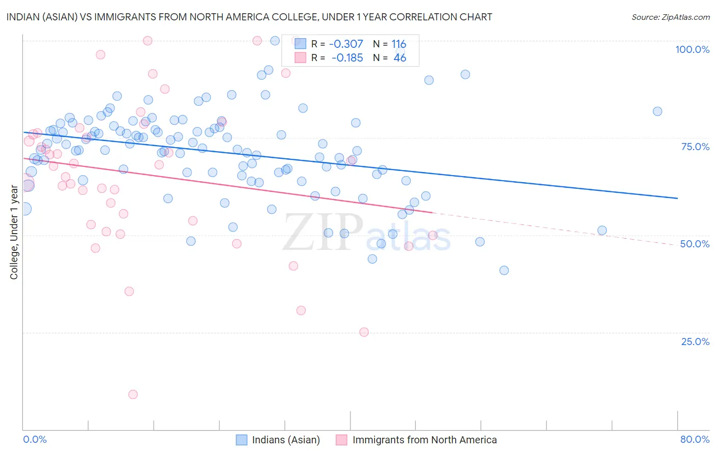Indian (Asian) vs Immigrants from North America College, Under 1 year