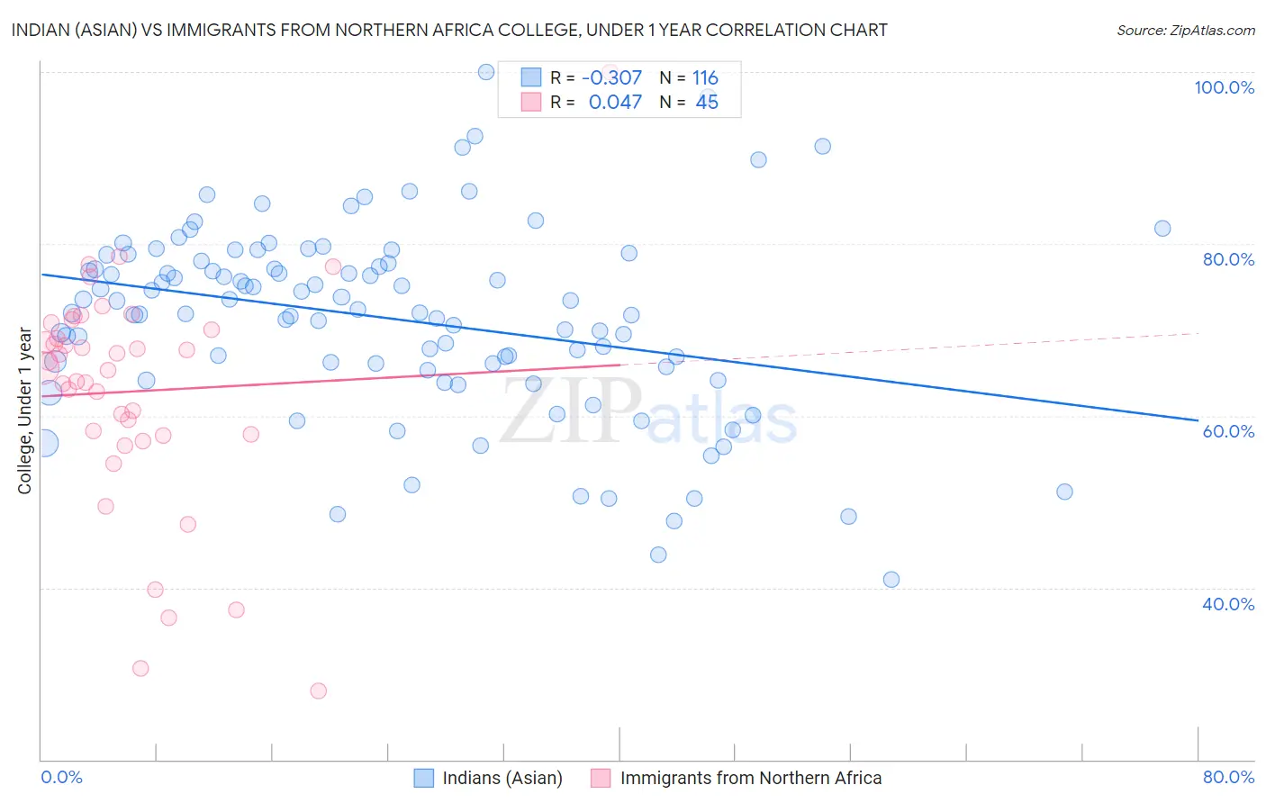 Indian (Asian) vs Immigrants from Northern Africa College, Under 1 year