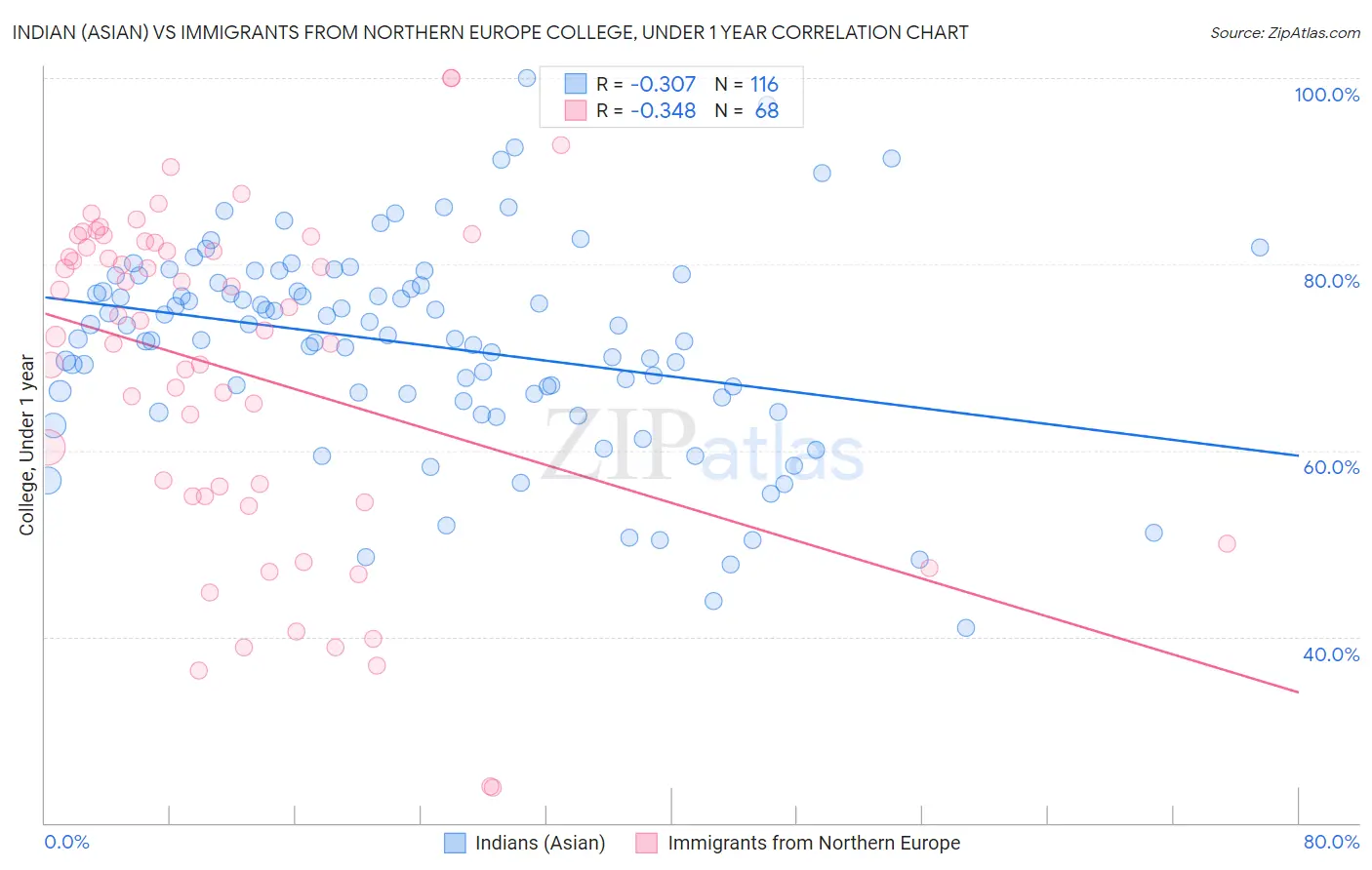 Indian (Asian) vs Immigrants from Northern Europe College, Under 1 year