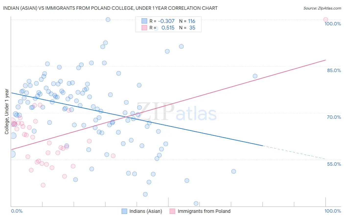 Indian (Asian) vs Immigrants from Poland College, Under 1 year