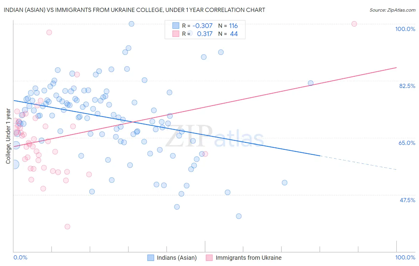 Indian (Asian) vs Immigrants from Ukraine College, Under 1 year