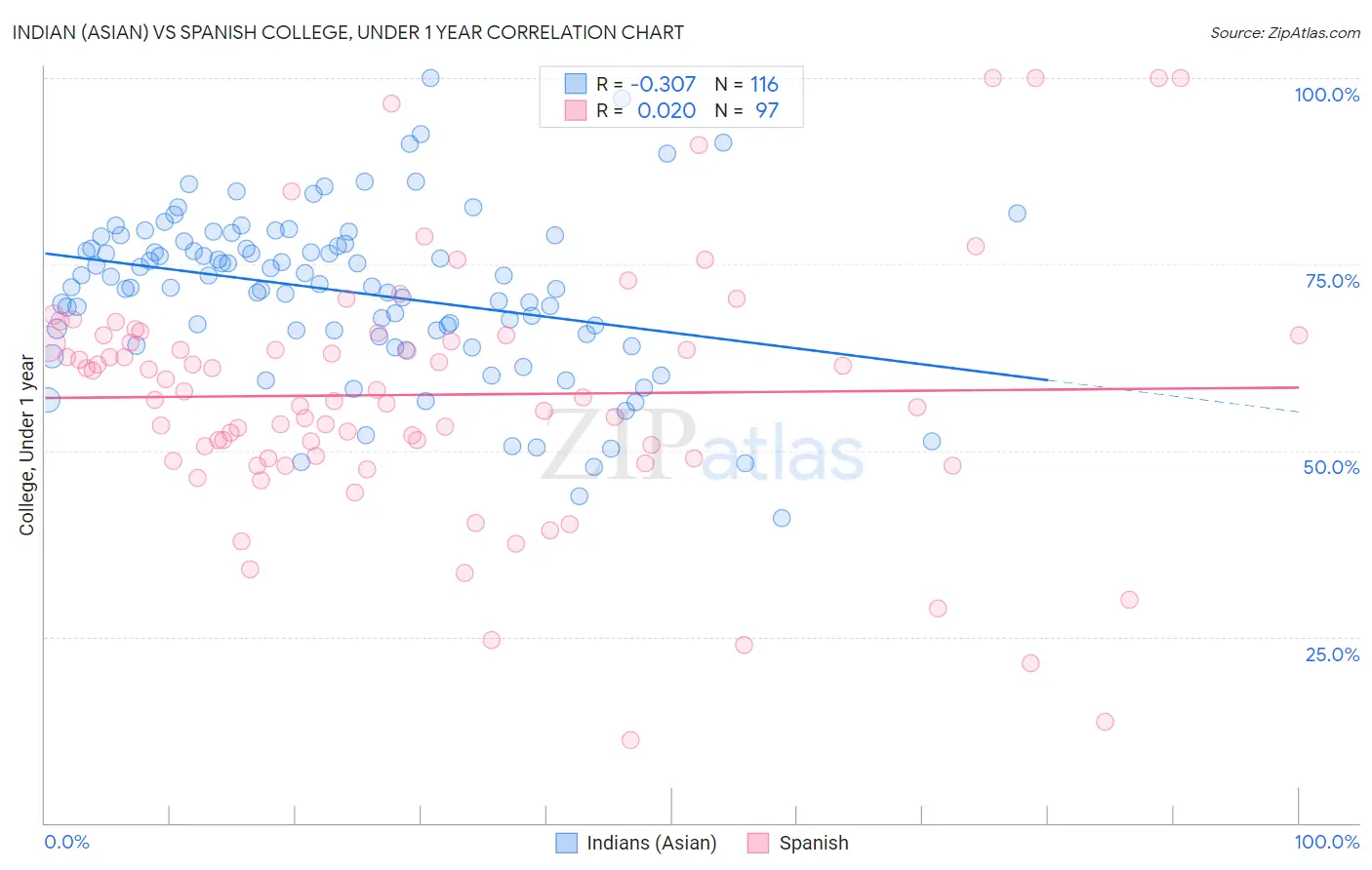 Indian (Asian) vs Spanish College, Under 1 year