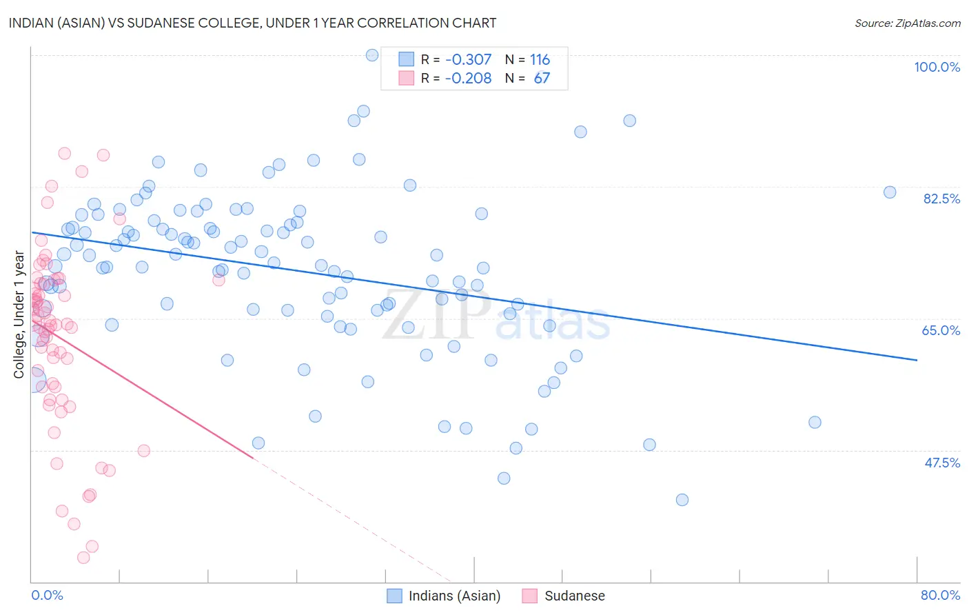 Indian (Asian) vs Sudanese College, Under 1 year