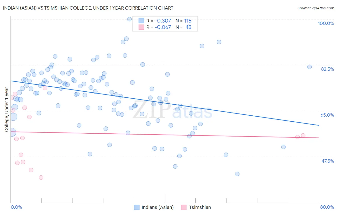 Indian (Asian) vs Tsimshian College, Under 1 year