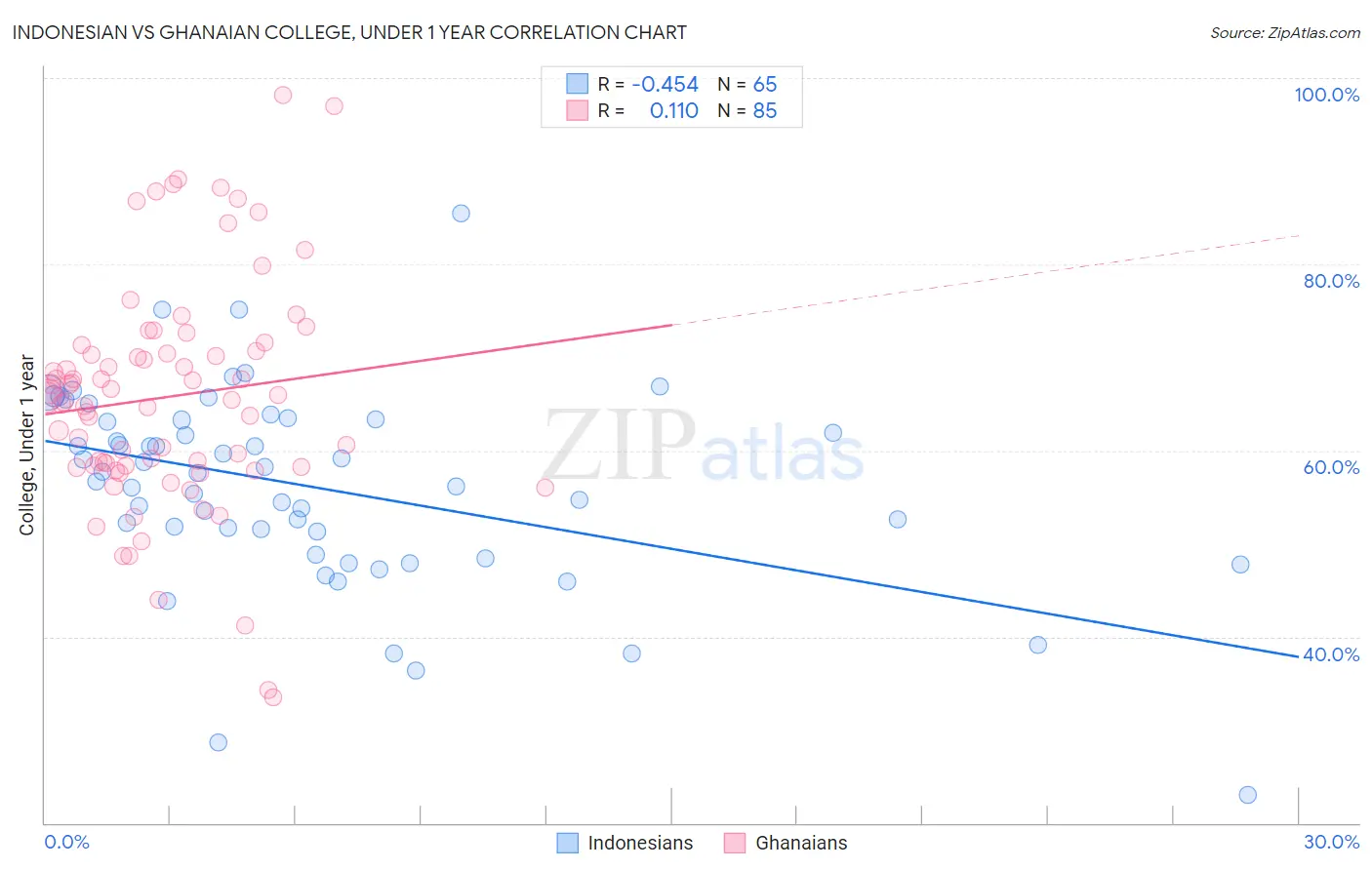 Indonesian vs Ghanaian College, Under 1 year