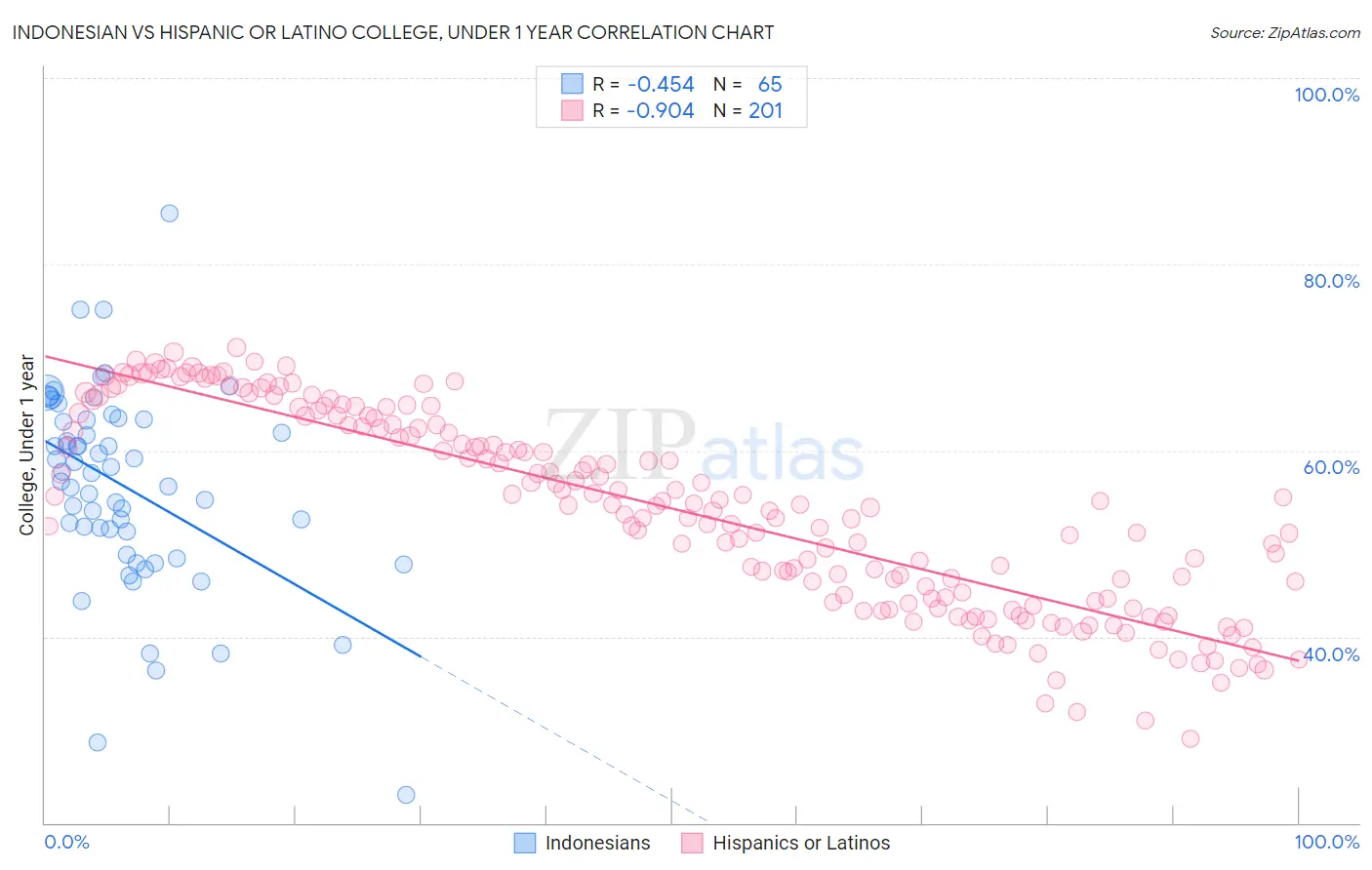 Indonesian vs Hispanic or Latino College, Under 1 year