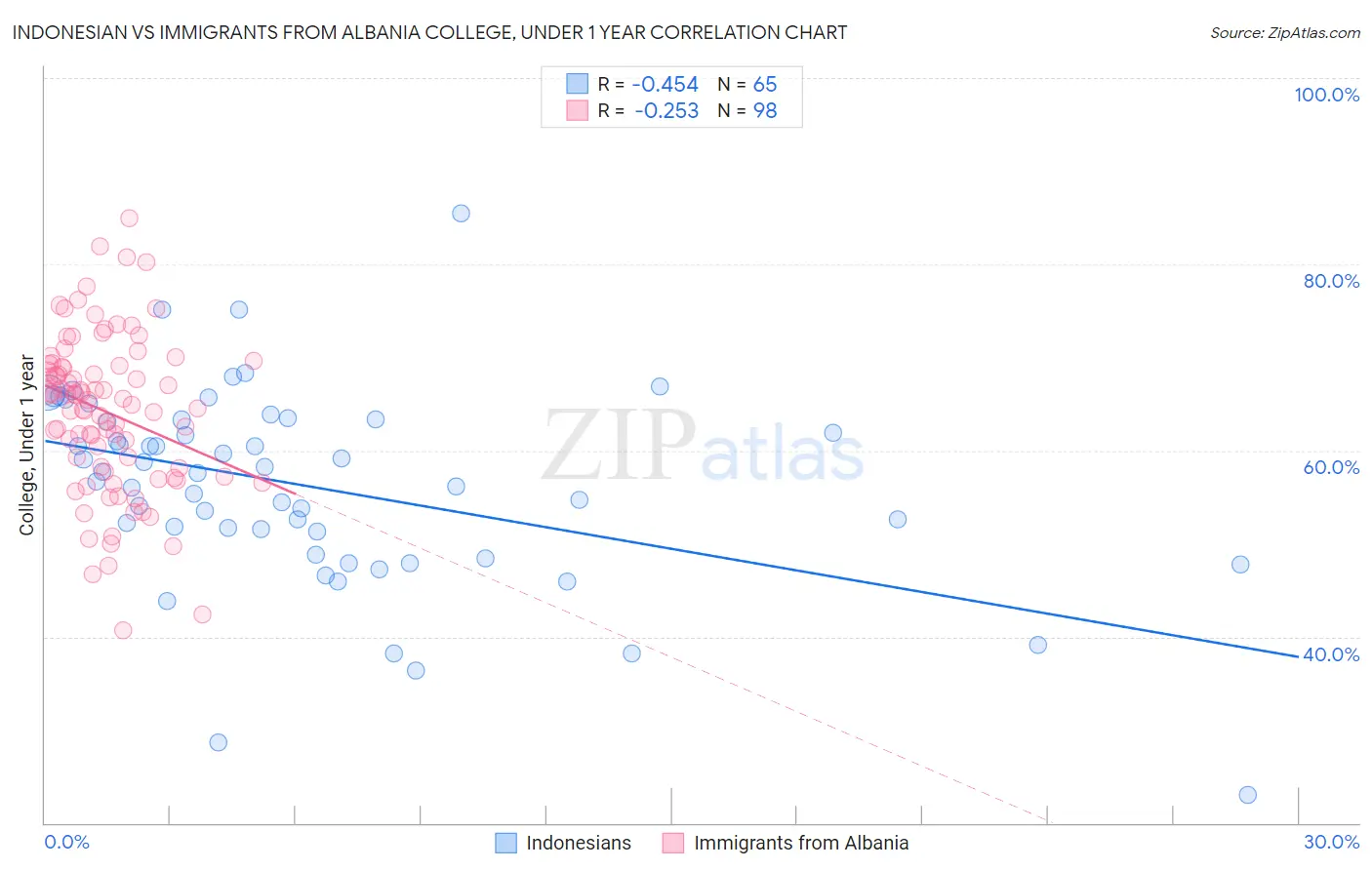 Indonesian vs Immigrants from Albania College, Under 1 year