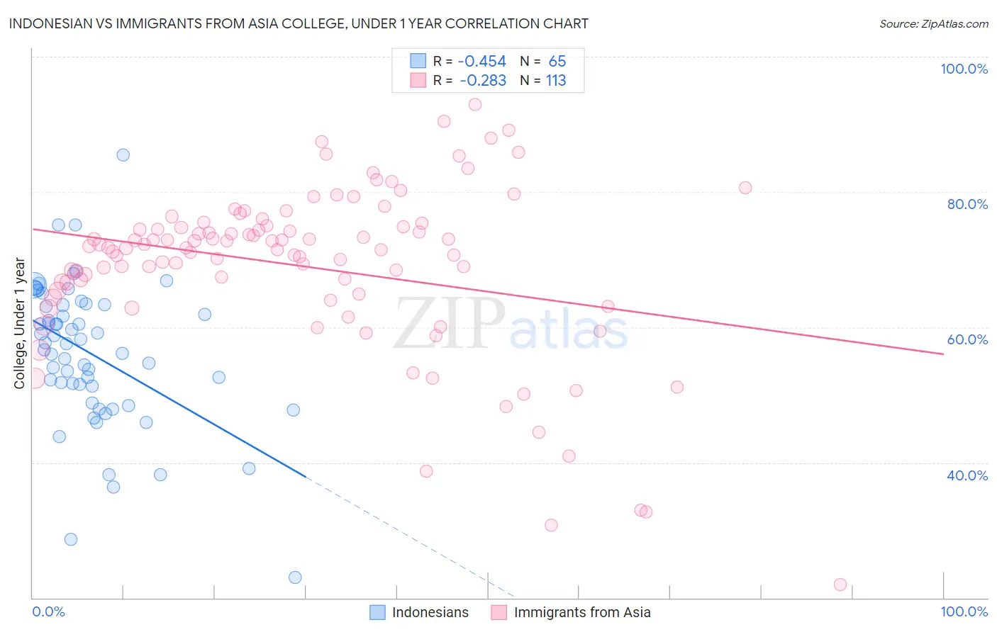 Indonesian vs Immigrants from Asia College, Under 1 year