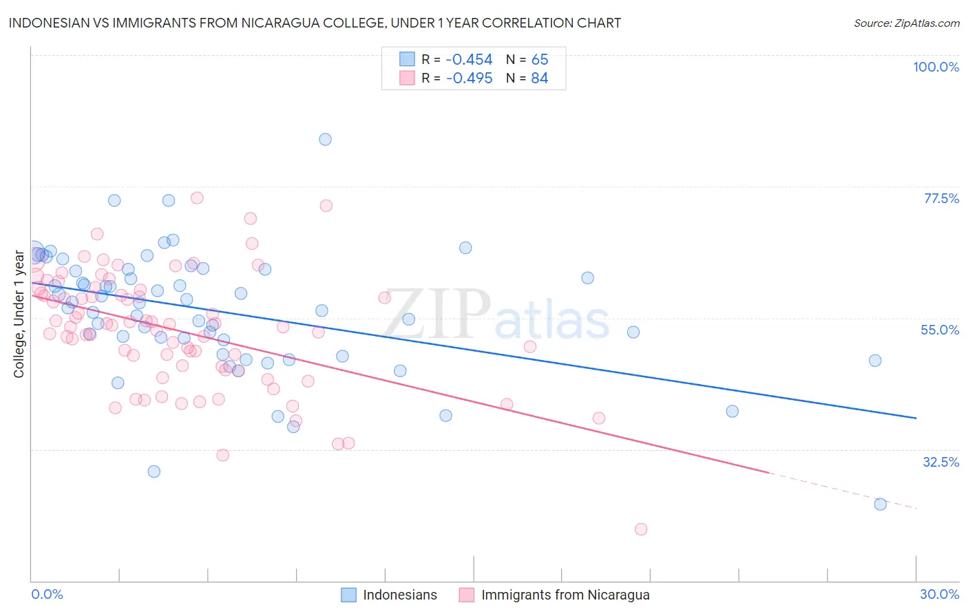 Indonesian vs Immigrants from Nicaragua College, Under 1 year