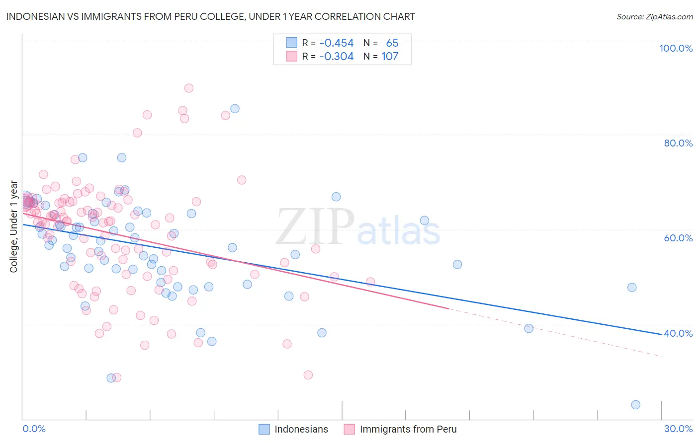 Indonesian vs Immigrants from Peru College, Under 1 year