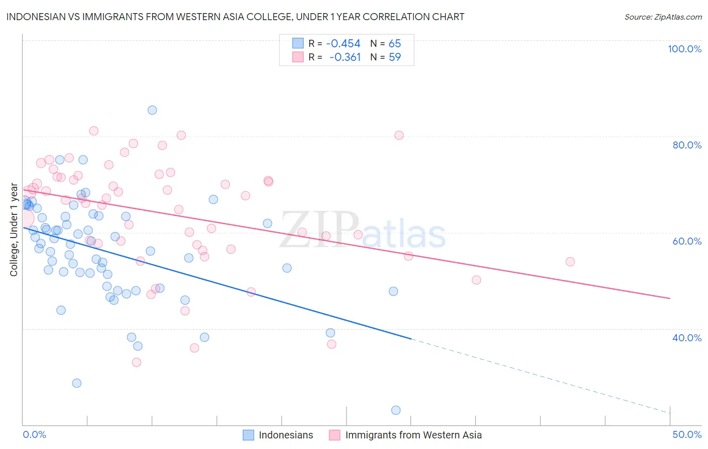 Indonesian vs Immigrants from Western Asia College, Under 1 year