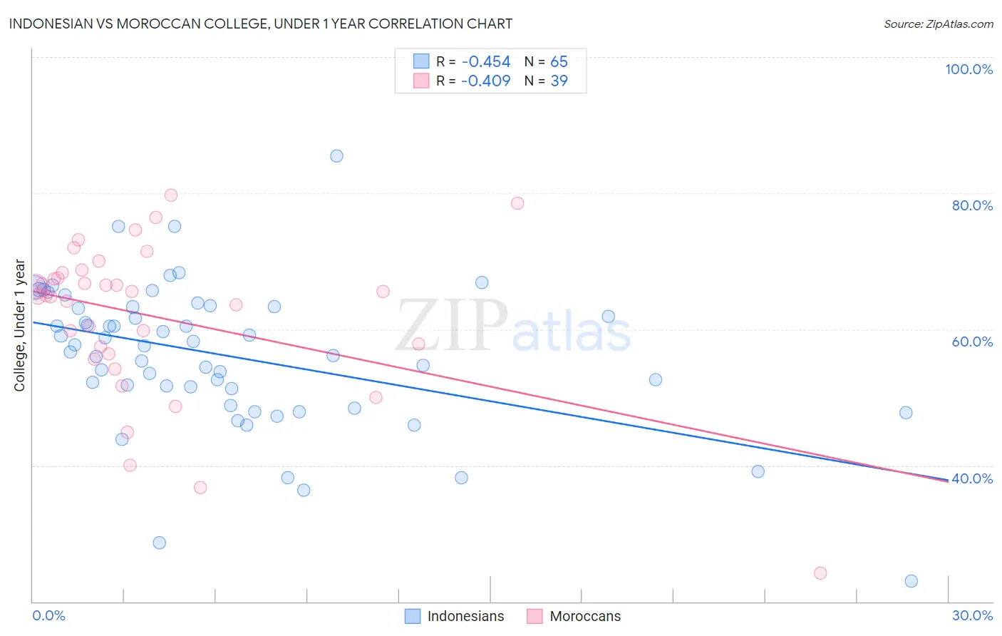 Indonesian vs Moroccan College, Under 1 year