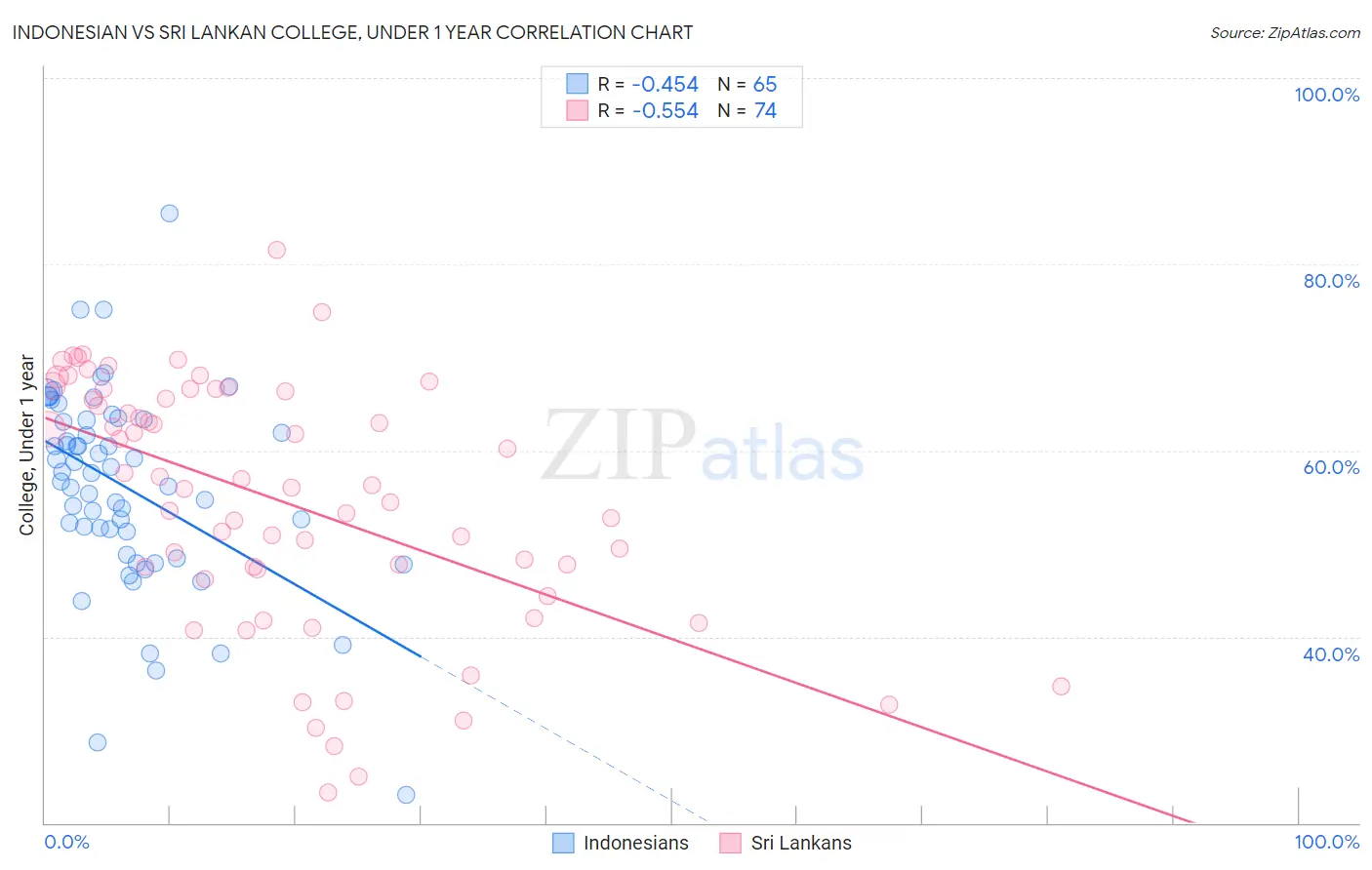 Indonesian vs Sri Lankan College, Under 1 year