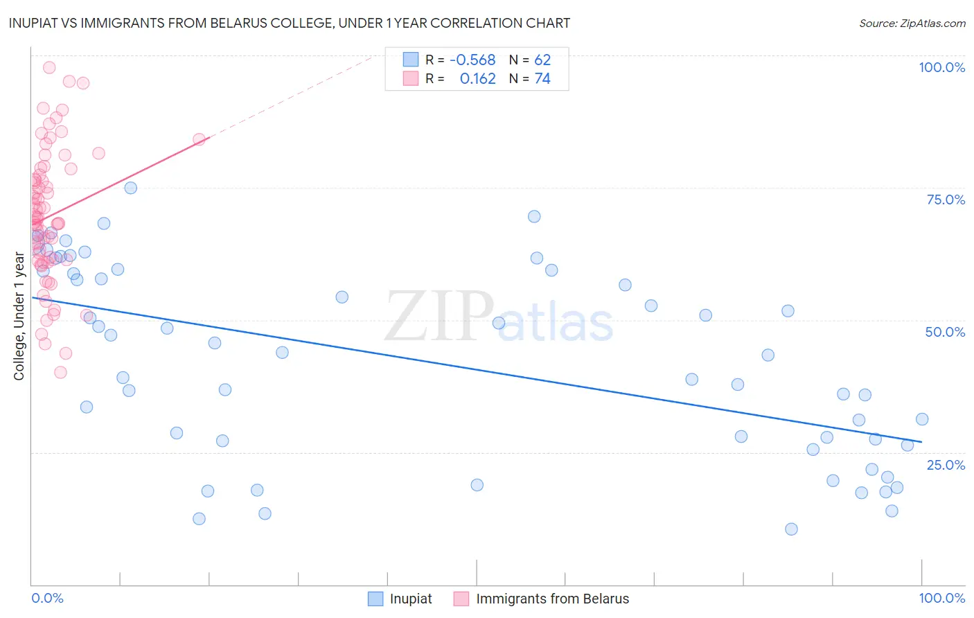 Inupiat vs Immigrants from Belarus College, Under 1 year