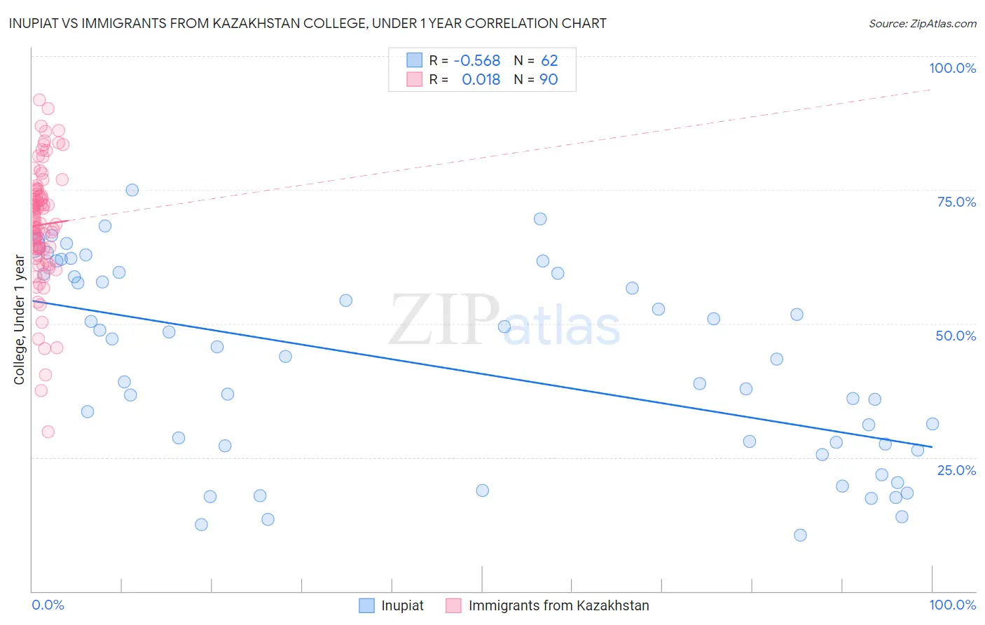 Inupiat vs Immigrants from Kazakhstan College, Under 1 year