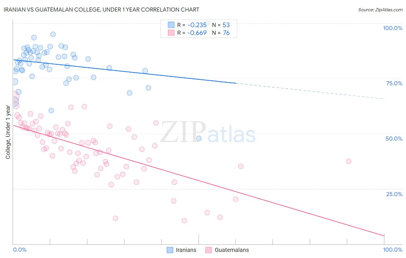 Iranian vs Guatemalan College, Under 1 year