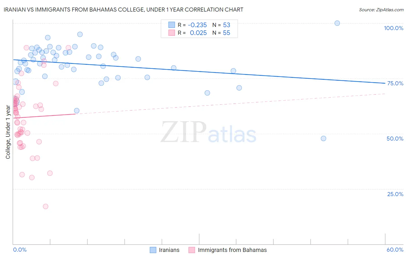 Iranian vs Immigrants from Bahamas College, Under 1 year