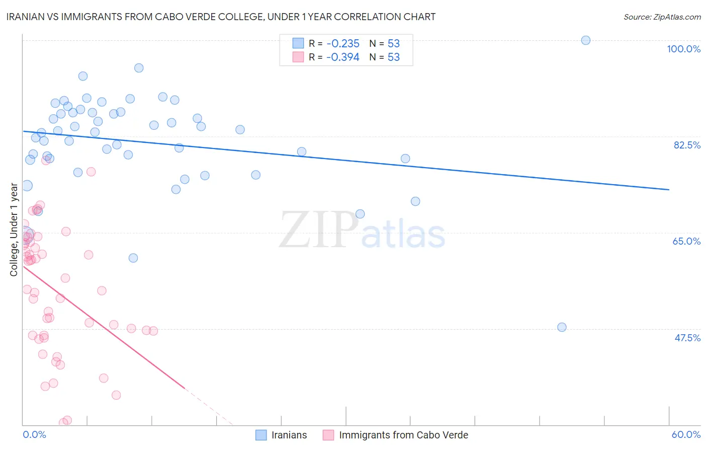 Iranian vs Immigrants from Cabo Verde College, Under 1 year