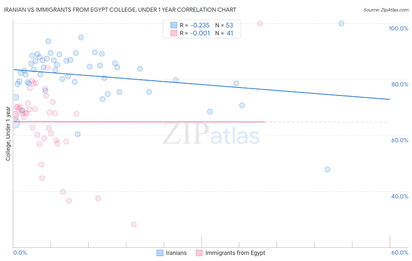 Iranian vs Immigrants from Egypt College, Under 1 year