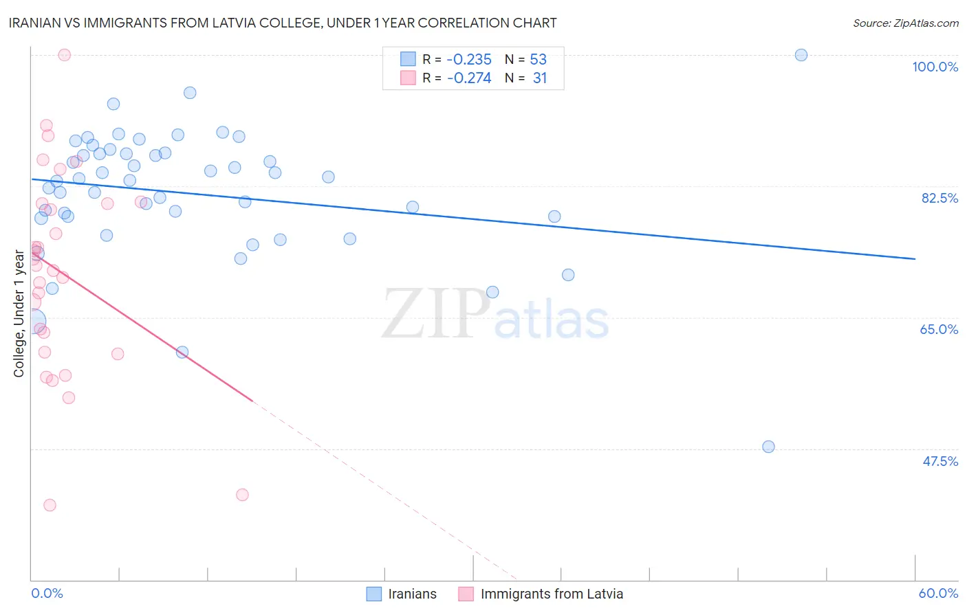 Iranian vs Immigrants from Latvia College, Under 1 year