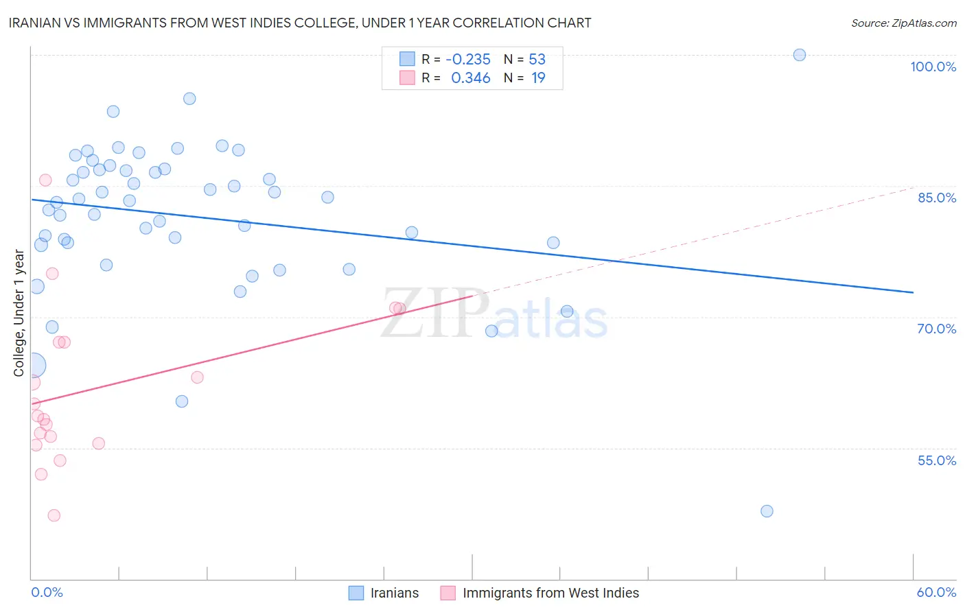 Iranian vs Immigrants from West Indies College, Under 1 year