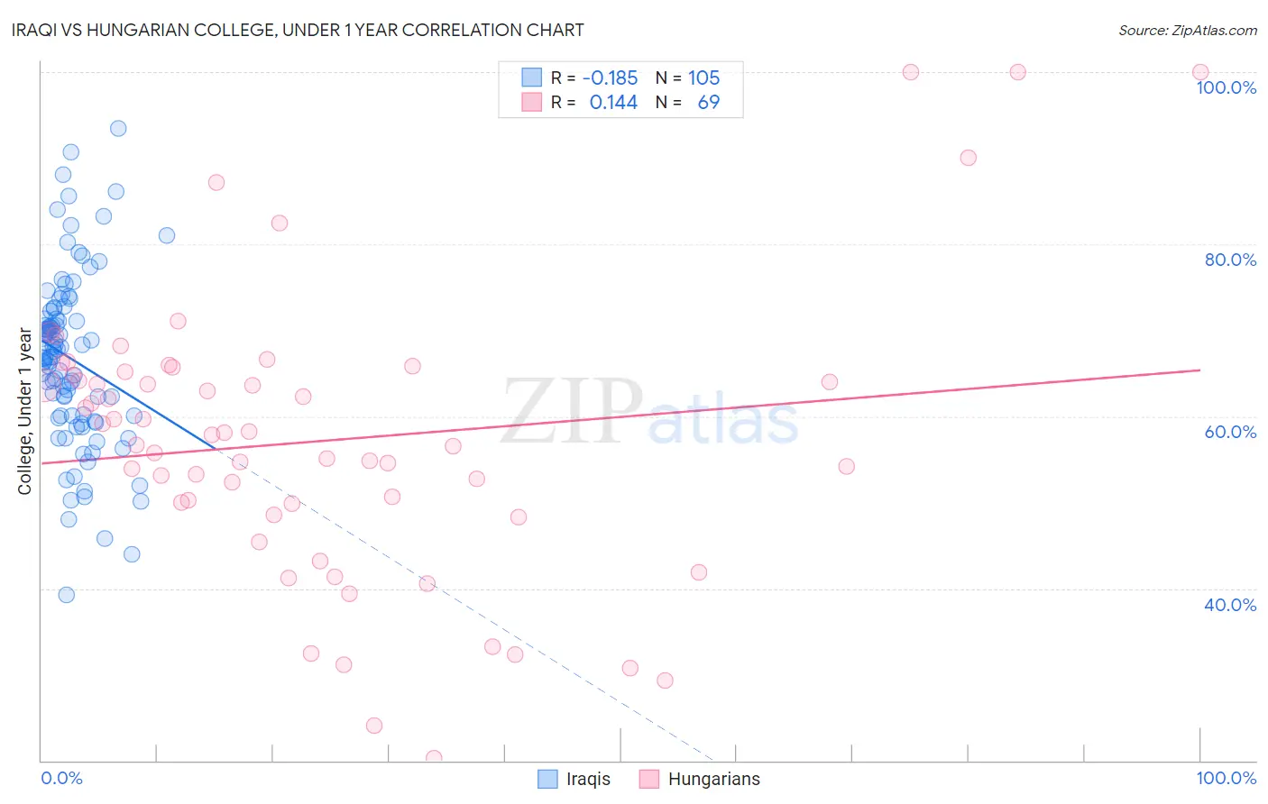 Iraqi vs Hungarian College, Under 1 year