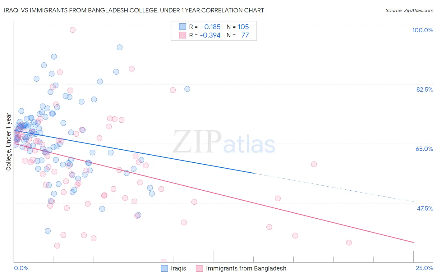 Iraqi vs Immigrants from Bangladesh College, Under 1 year