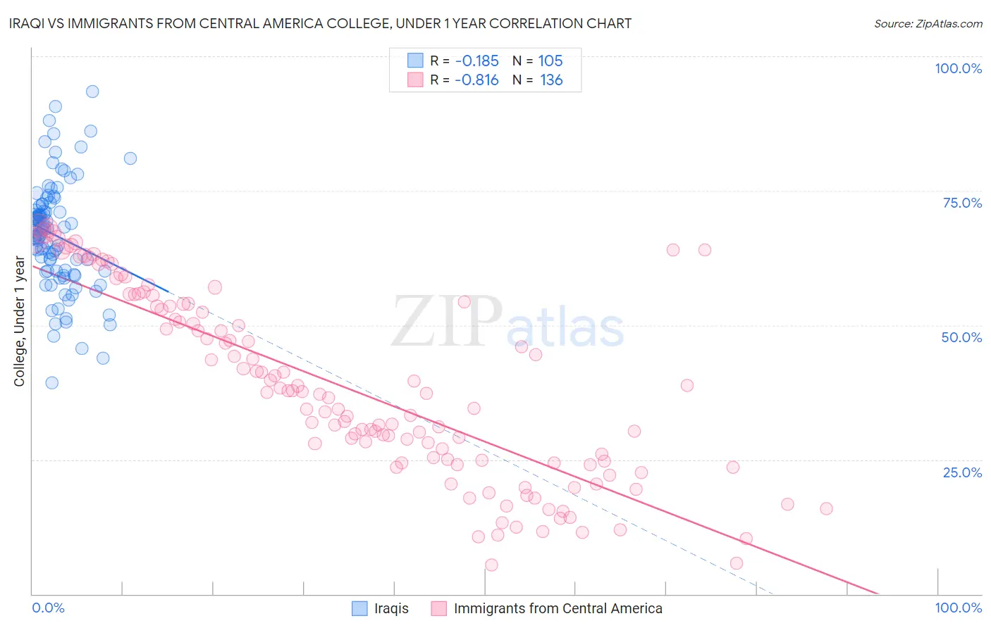 Iraqi vs Immigrants from Central America College, Under 1 year