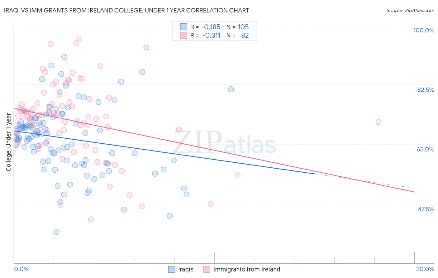 Iraqi vs Immigrants from Ireland College, Under 1 year