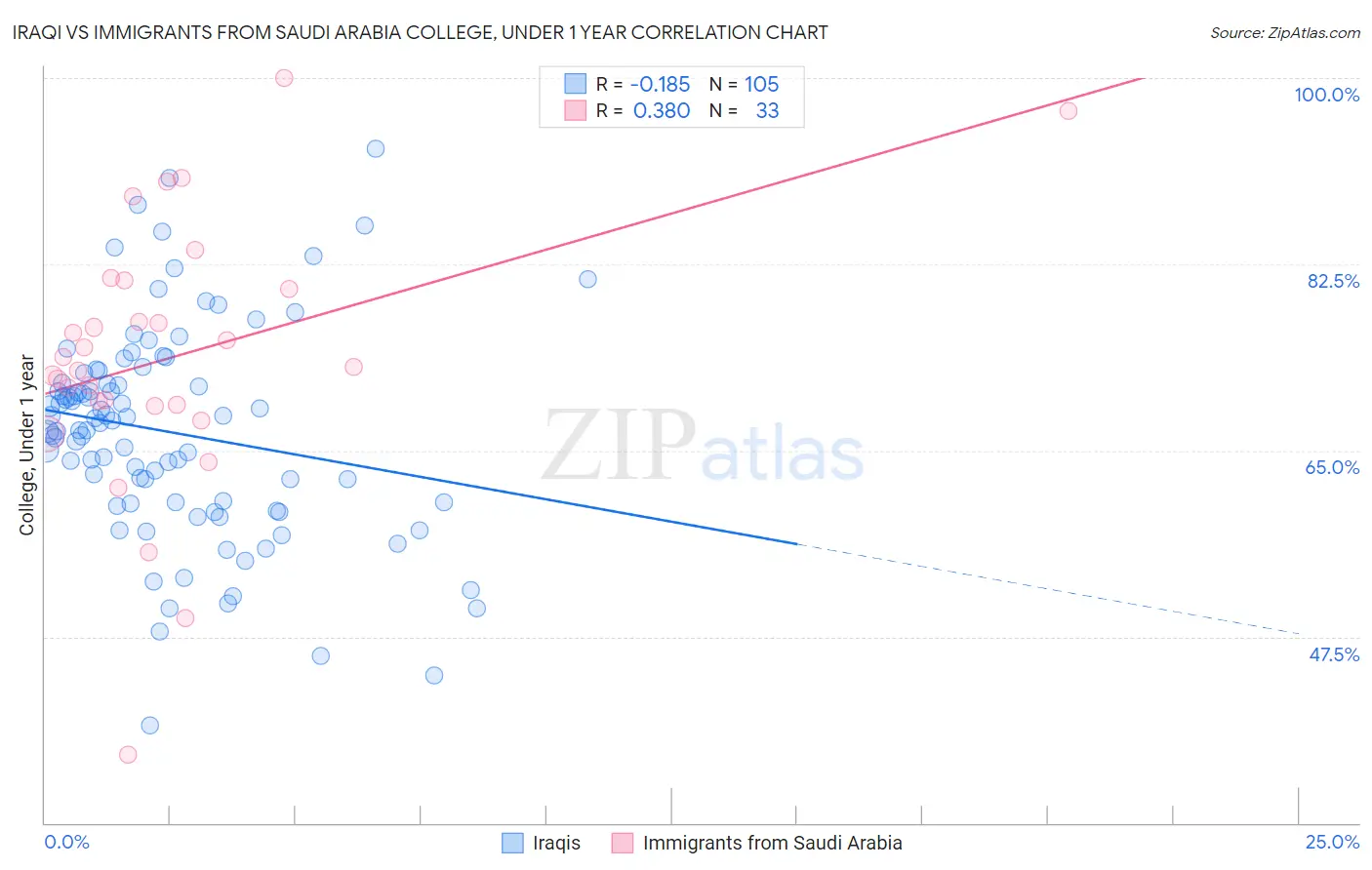 Iraqi vs Immigrants from Saudi Arabia College, Under 1 year