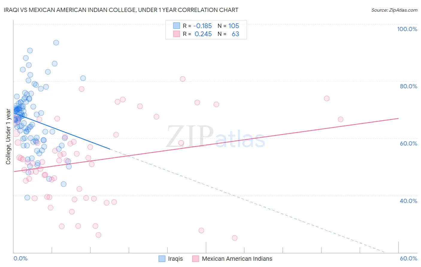 Iraqi vs Mexican American Indian College, Under 1 year