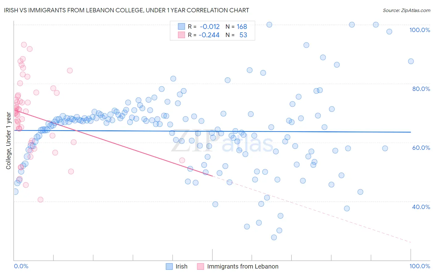 Irish vs Immigrants from Lebanon College, Under 1 year