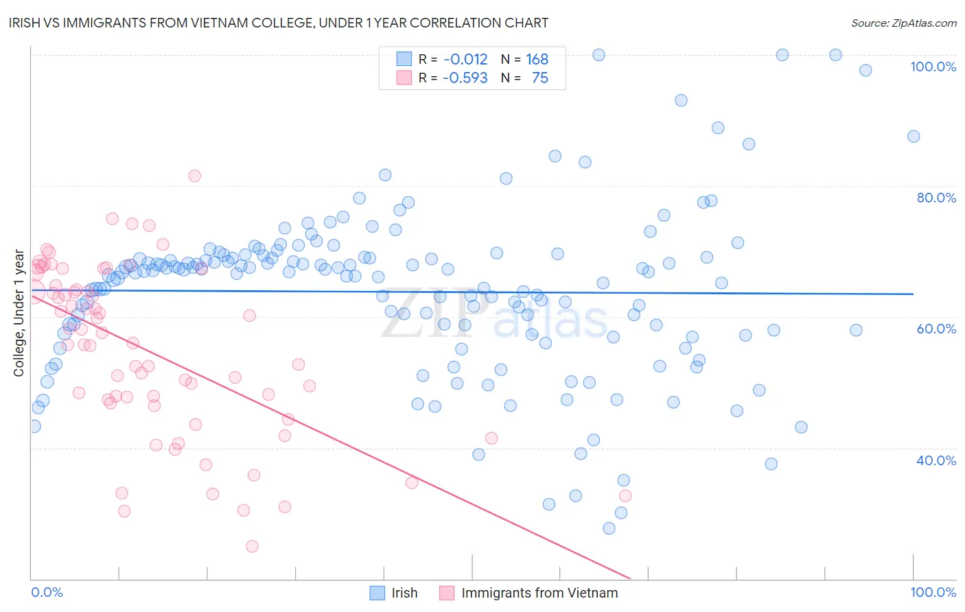 Irish vs Immigrants from Vietnam College, Under 1 year