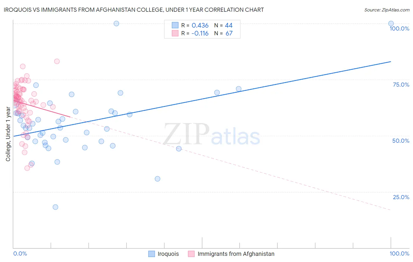 Iroquois vs Immigrants from Afghanistan College, Under 1 year