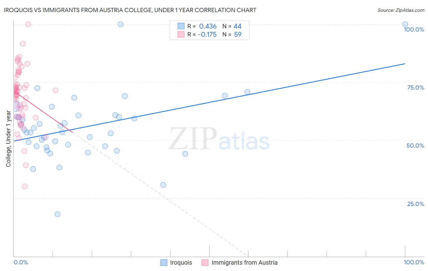 Iroquois vs Immigrants from Austria College, Under 1 year