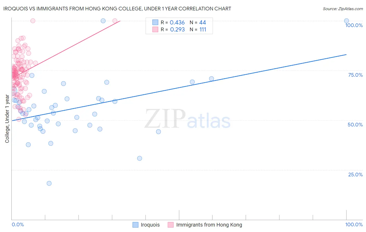 Iroquois vs Immigrants from Hong Kong College, Under 1 year
