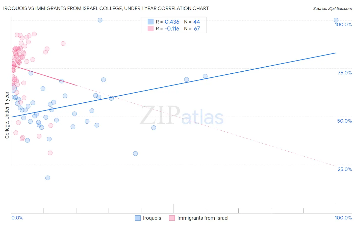 Iroquois vs Immigrants from Israel College, Under 1 year