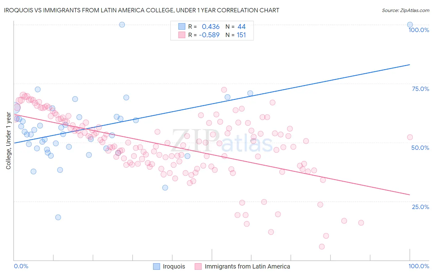 Iroquois vs Immigrants from Latin America College, Under 1 year